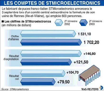 comptes ST Micro