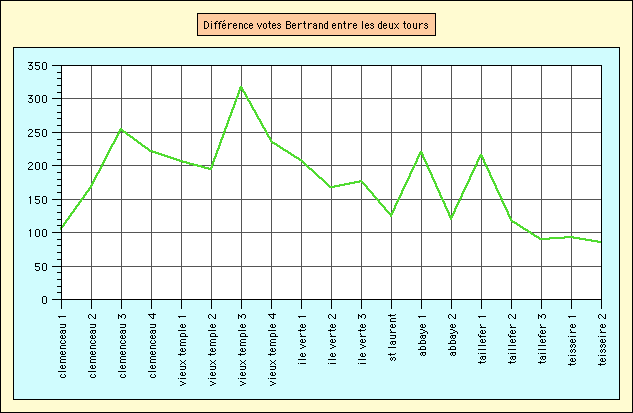 Diffrence Bertrand 1er/2e tour