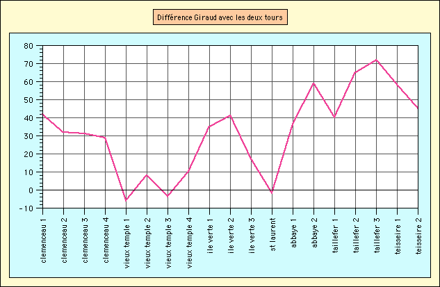 diffrence Giraud 1er/2e tour
