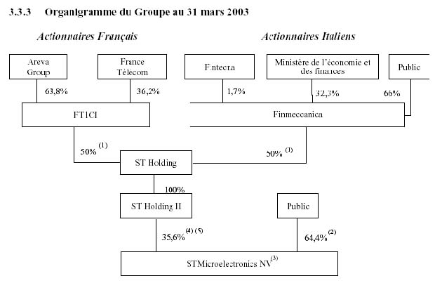 organigramme ST Micro