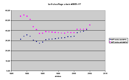 Žvolution des tarfis de la CCIAG de 1980 ˆ 2005