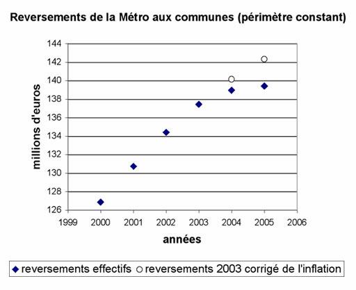 reversements de La MŽtro aux communes