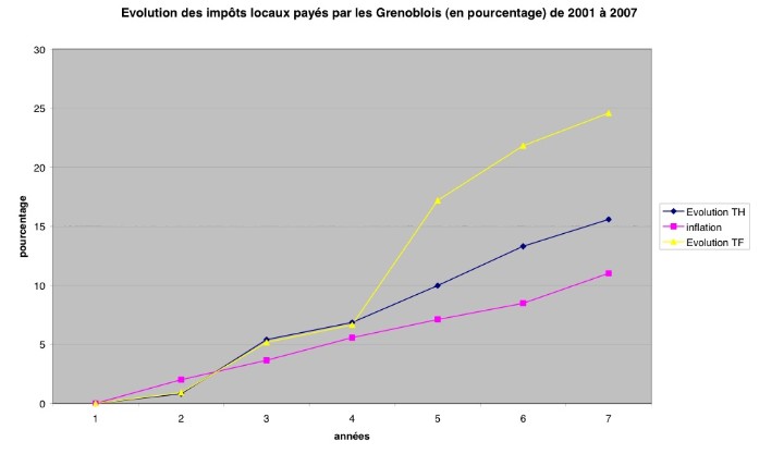 &volution des impôts de 2001 à 2007 (graphique)