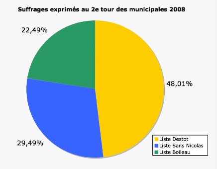 résultats des élections municipales 2008