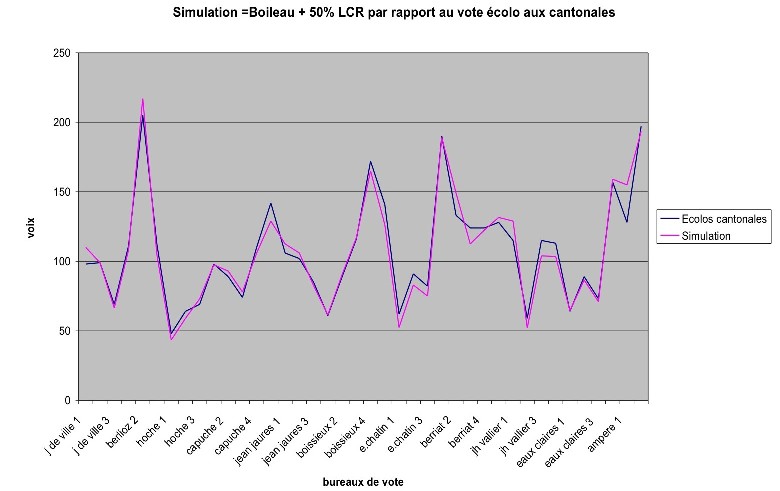 simulation reports LCR 2e tour