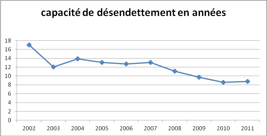 budget2013-desendettement