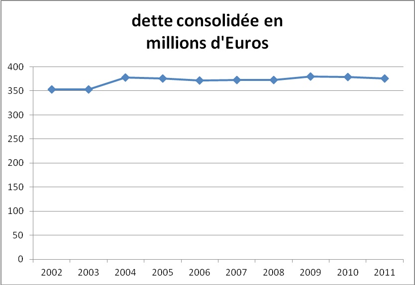 budget2013-detteConsolidee