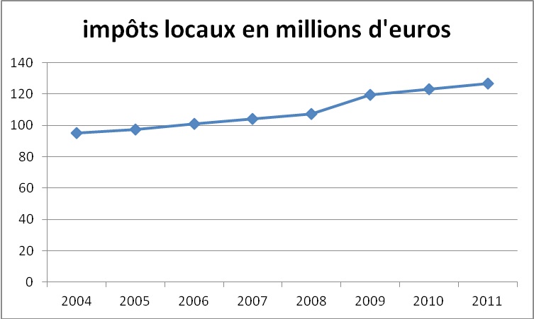 budget2013-impots