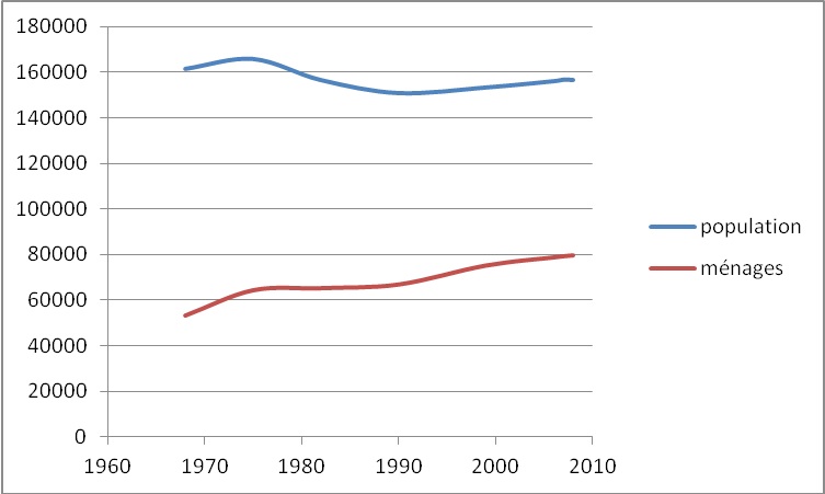 1960-2010PopMenagesGrenoble