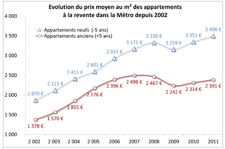 2000-2011EvolPrixm2Revente