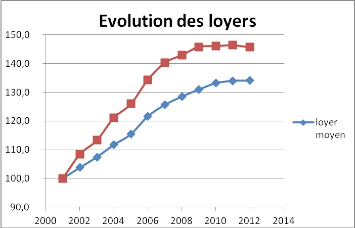 2000-2012EvolPrixLoyersGrenoble