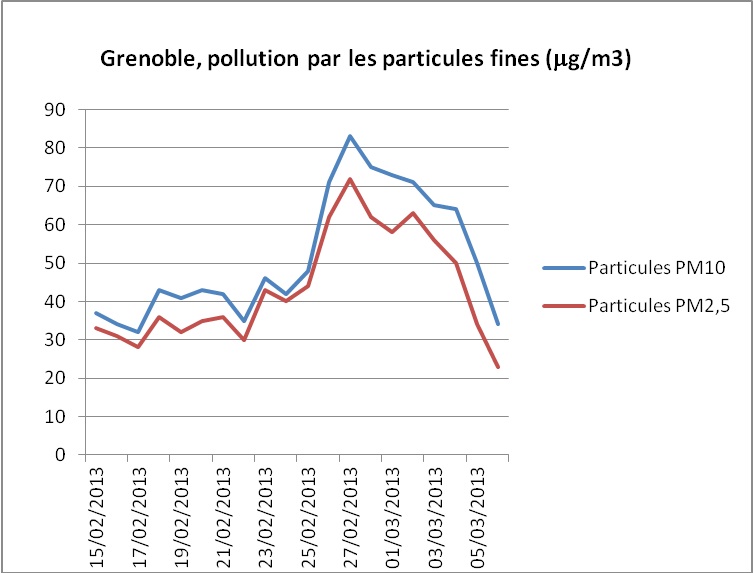 janMars2013PollutionGrenoble