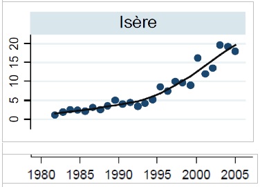 Evolution du taux de cancers de la thyroïde en Isère