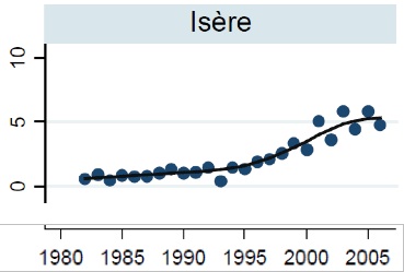 Evolution du taux de cancers de la thyroïde en Isère chez les hommes