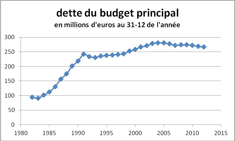 Grenoble1982-2012BPdette