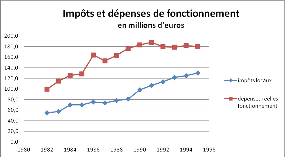 Grenoble1982-2012BPimpotsDepensesFonct