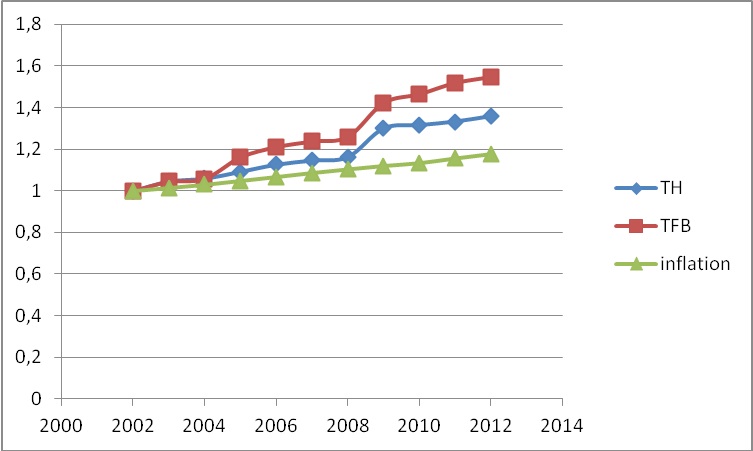 2002-2012InflationThTfb