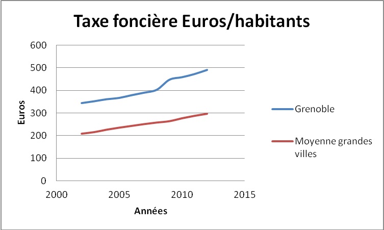 TFB2000-2015-GrenobleAutresVilles