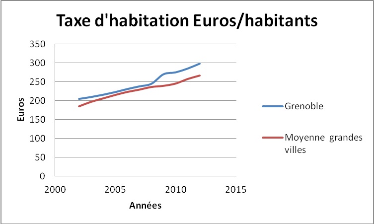 TH2000-2015-GrenobleAutresVilles