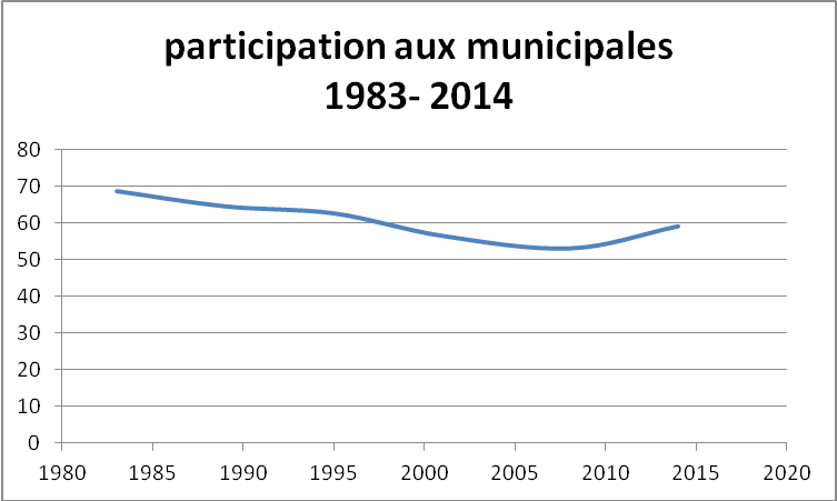 ParticipationMunicipales1983-2014