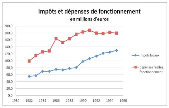 Impots et fonctionnement 82-95