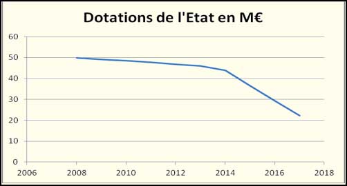 Dotations