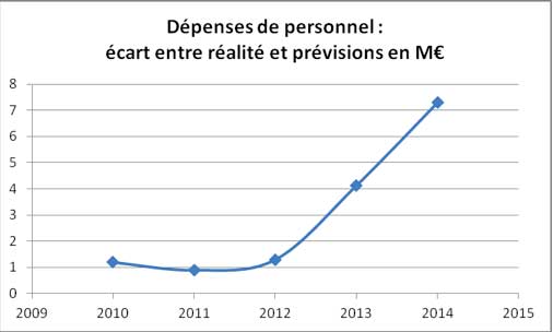 Dépenses de personnel