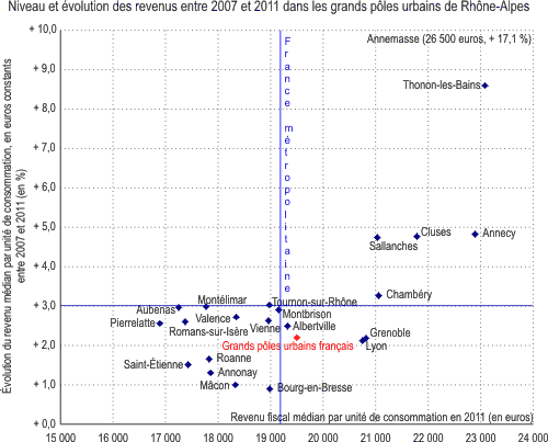 niveau revenus INSEE