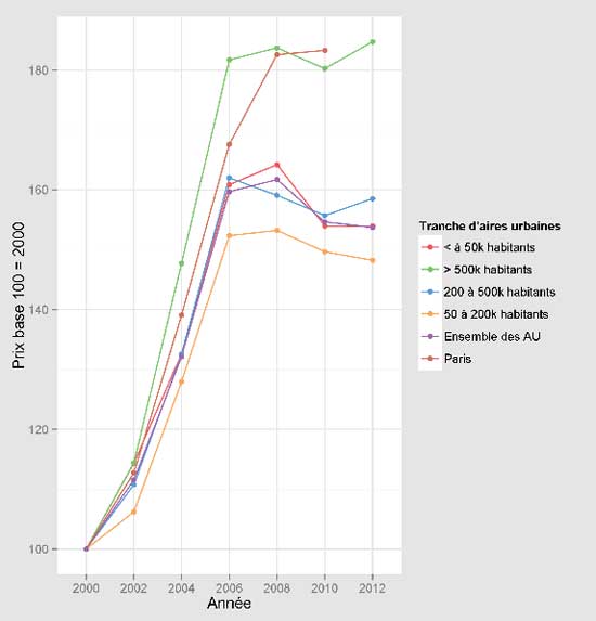 Démonstration de la violente augmentation des prix des logements entre 2000 et 2008