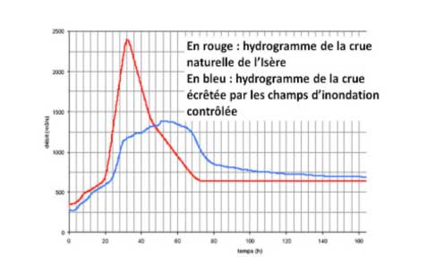 casiers inondation