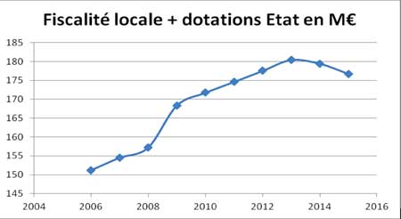 Fiscalite Grenoble