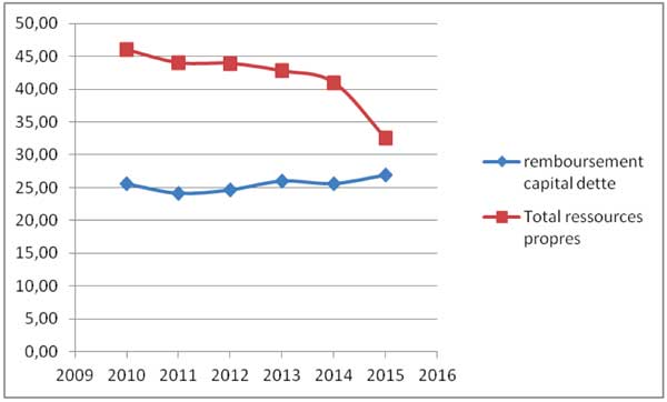 rembousement-capital---ressources-propres