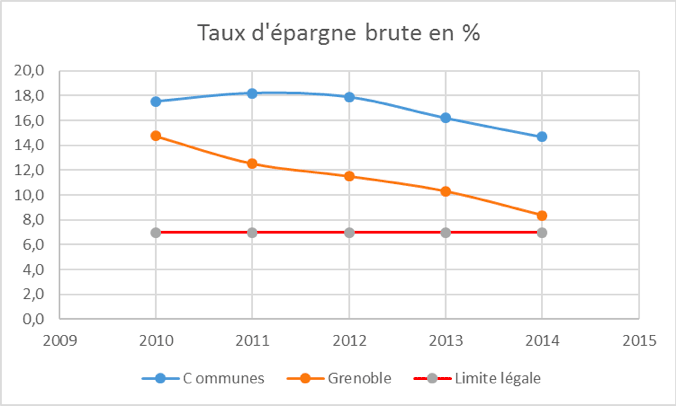 taux-epargne-brute-Grenoble