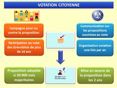 Dispositif-votation