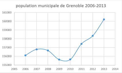 PopulationGrenoble1