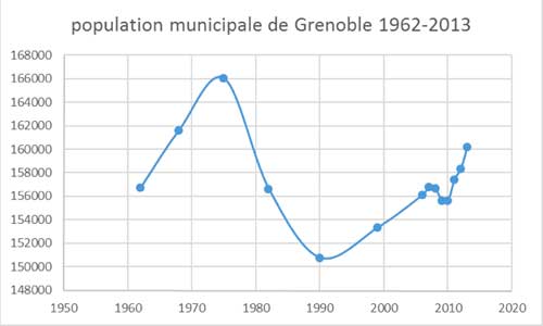 PopulationGrenoble2