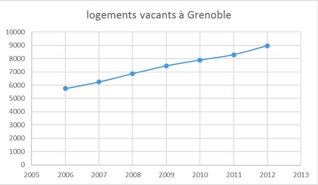 Logements-vacants