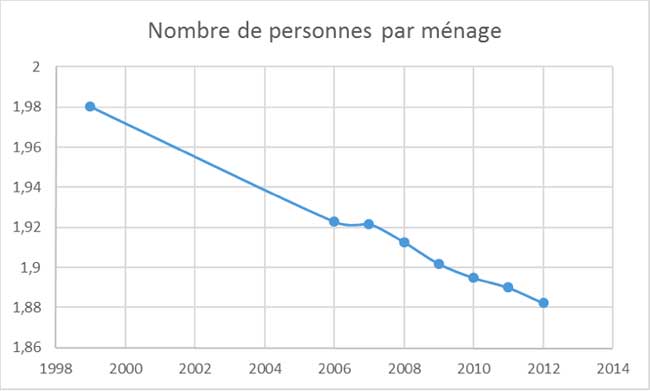 PersonnesLogement