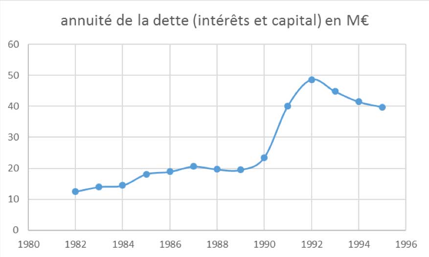 annuitedette