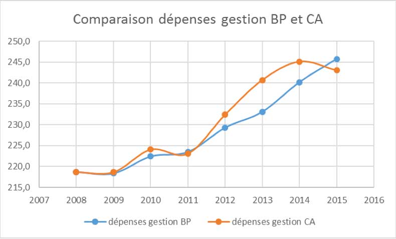 depense-gestion