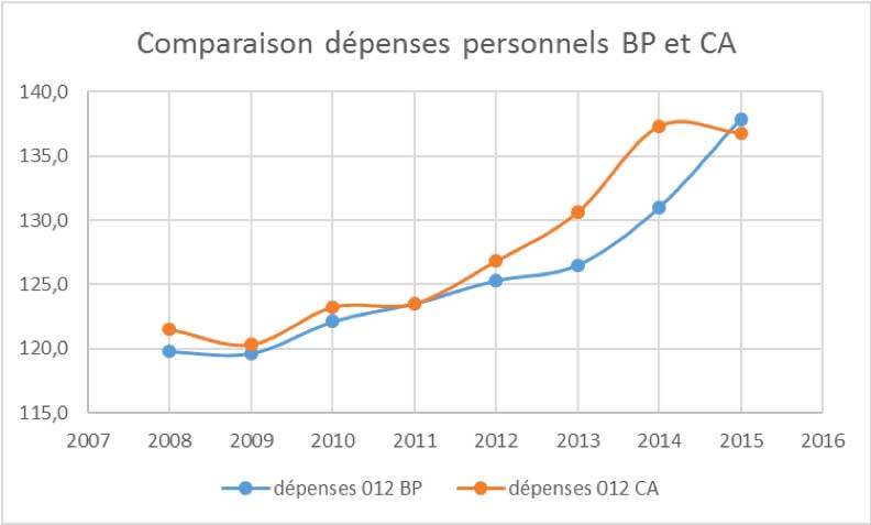 depense-personnels