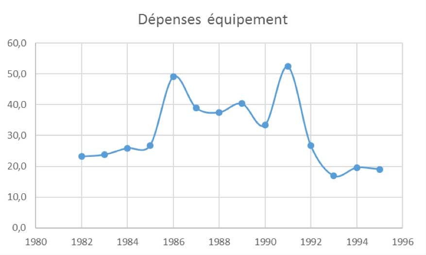 depenses-equipement-depuis-82