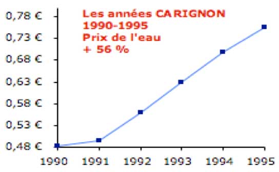 prix-eau-carignon