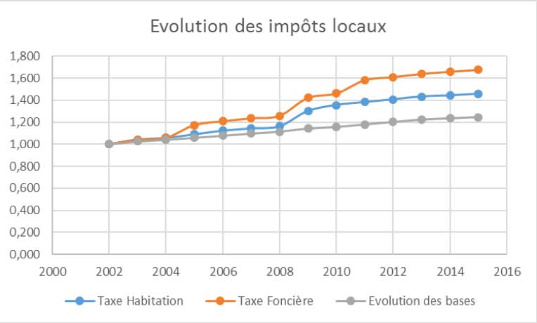 evolutions-impots-grenoble