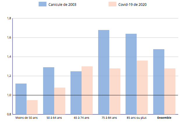 Mortailité respectivres de la canicue de 2003 et du Covid19