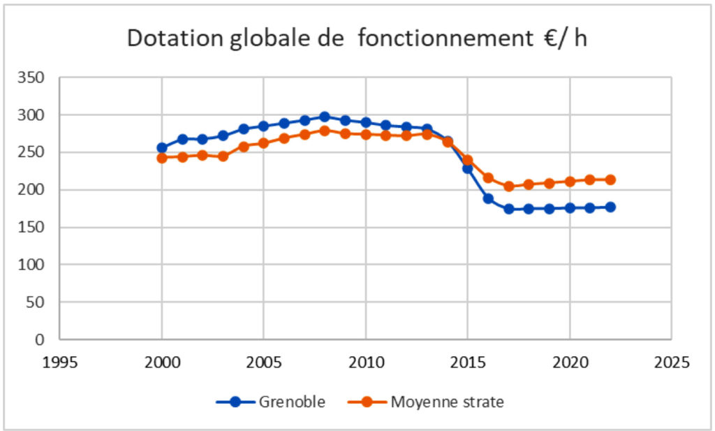 Dotation globale de fonctionnement, grandes villes de France, 1995-2024