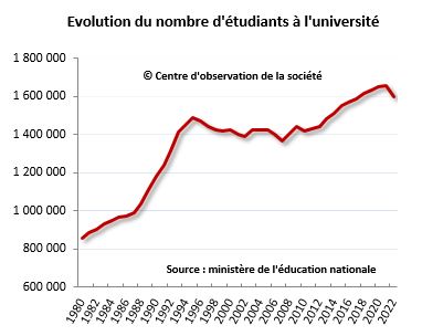Evolution du nombre d'étudiants à l'université