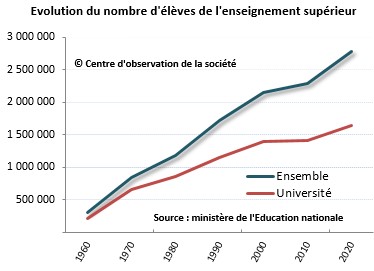Evolution du nombre d’élèves dans l'enseignement supérieur