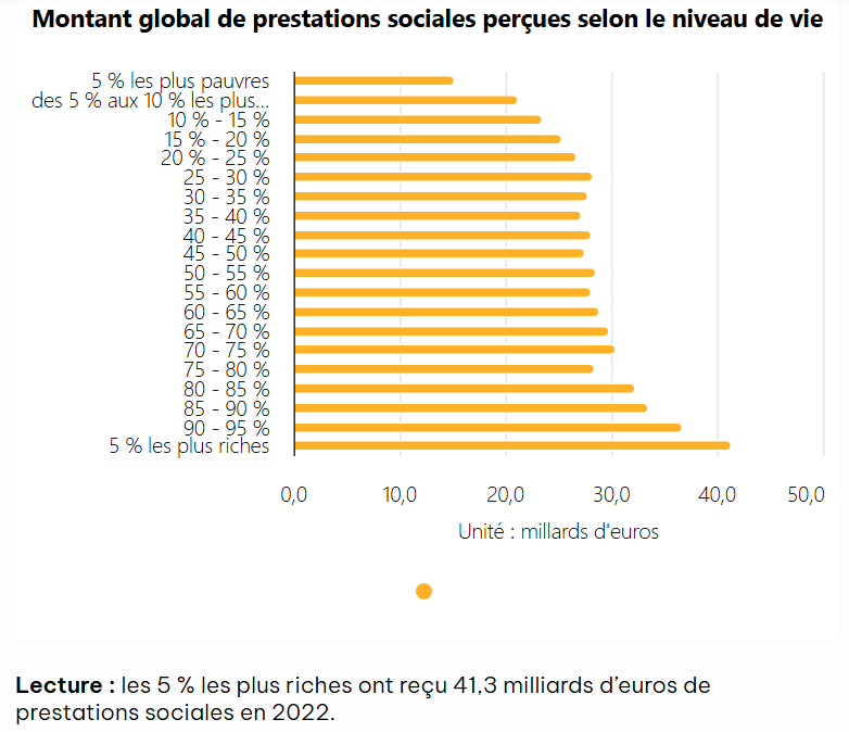 Montant global des prestations sociales perçues selon le niveau de vie. les 5% les plus riches ont reçu 41.3 milliards d'euros de prestations sociales en 2022